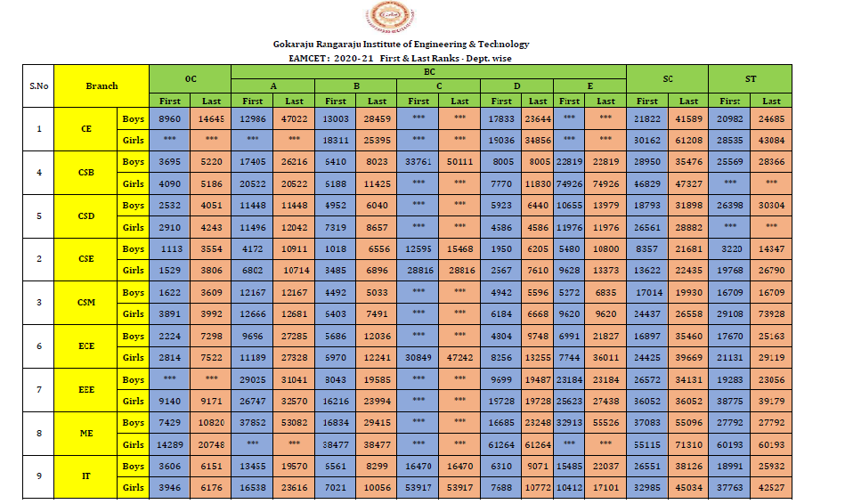 EAMCET Last Ranks Gokaraju Rangaraju Institute of Engineering